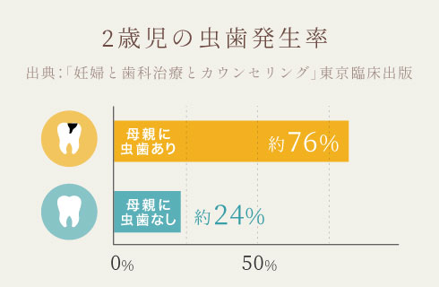2歳児の虫歯発生率