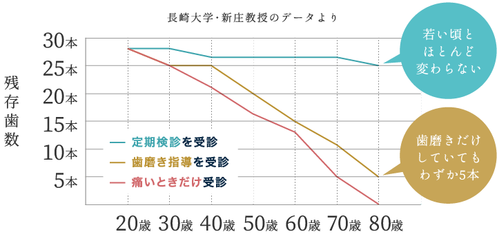 定期検診を受診：若い頃とほとんど変わらない／歯磨き指導を受診：歯磨きだけしていてもわずか5本